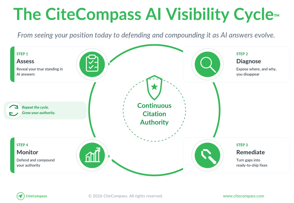 CiteCompass AI Visibility Cycle showing the four stages of Assess, Diagnose, Remediate and Monitor.